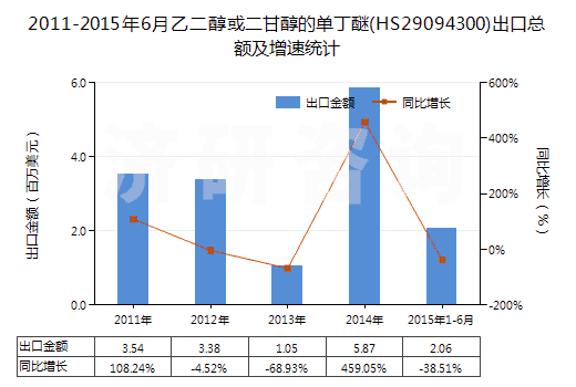 2011-2015年6月乙二醇或二甘醇的單丁醚(HS29094300)出口總額及增速統(tǒng)計(jì)